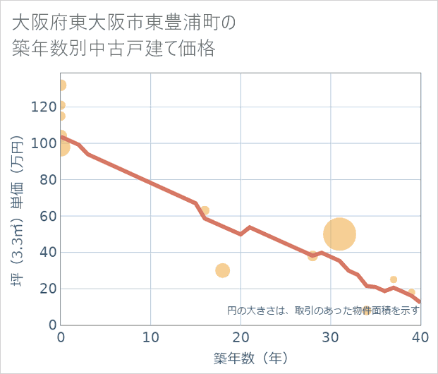 大阪府東大阪市東豊浦町の築年数別の中古戸建て坪単価