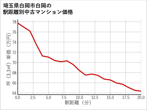 埼玉県白岡市白岡の徒歩距離別の中古マンション坪単価