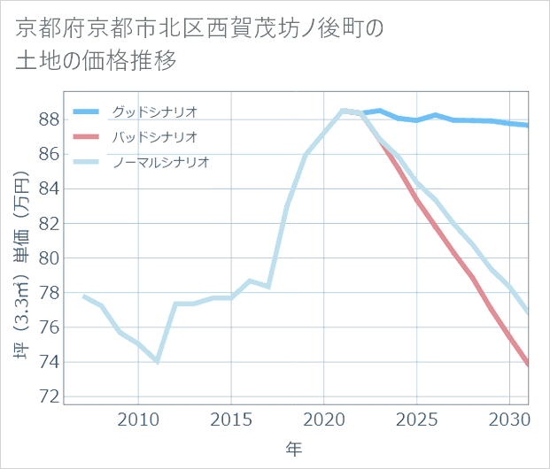 京都府京都市北区西賀茂坊ノ後町の土地価格推移