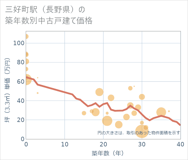 三好町駅(長野県)の築年数別の中古戸建て坪単価