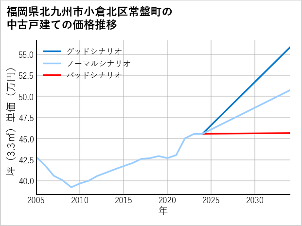 福岡県北九州市小倉北区常盤町の中古戸建て価格推移