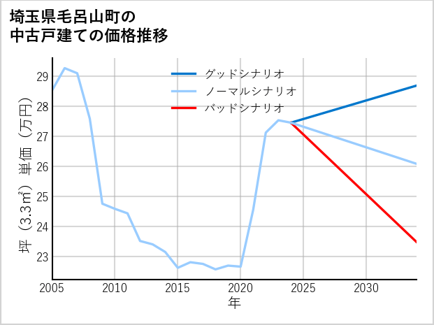 埼玉県毛呂山町の中古戸建て価格推移