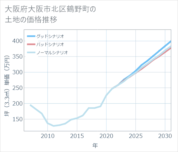 大阪府大阪市北区鶴野町の土地価格推移