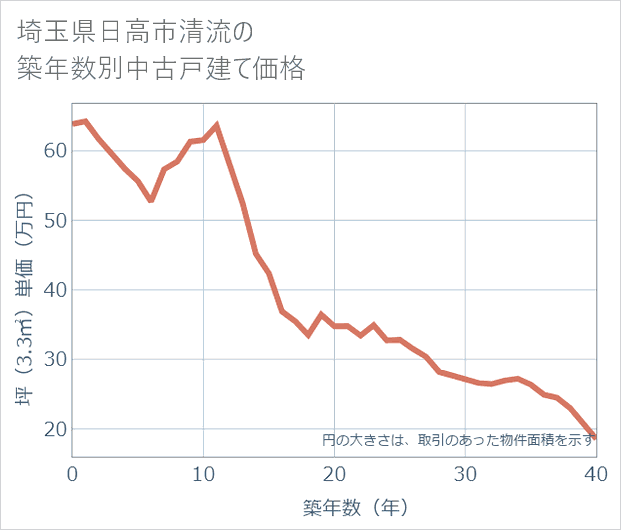 埼玉県日高市清流の築年数別の中古戸建て坪単価