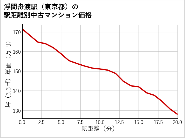 浮間舟渡駅（東京都）の徒歩距離別の中古マンション坪単価