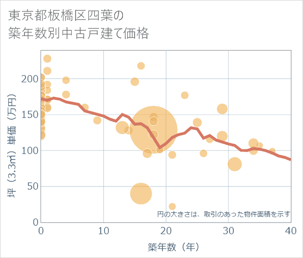 東京都板橋区四葉の築年数別の中古戸建て坪単価
