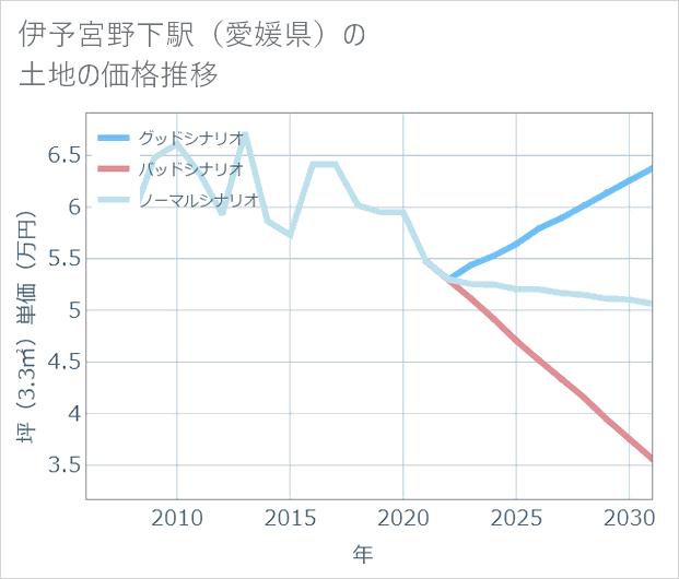 伊予宮野下駅(愛媛県)の土地価格推移