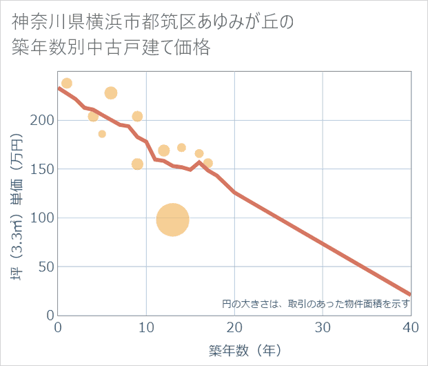 神奈川県横浜市都筑区あゆみが丘の築年数別の中古戸建て坪単価