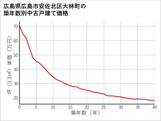広島県広島市安佐北区大林町の築年数別の中古戸建て坪単価
