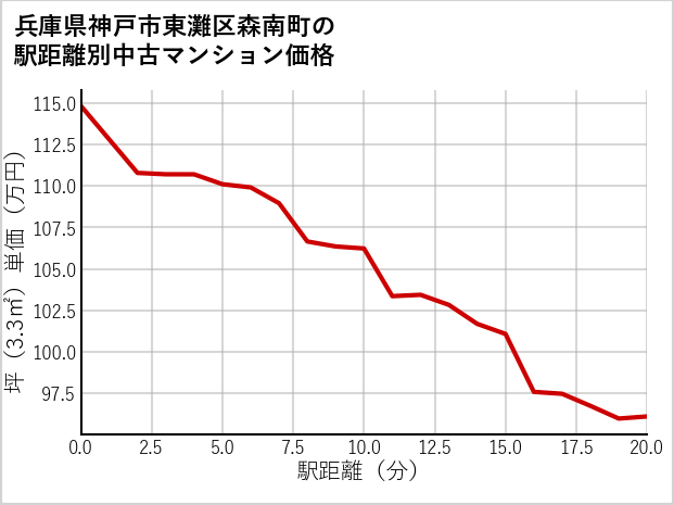 兵庫県神戸市東灘区森南町の徒歩距離別の中古マンション坪単価
