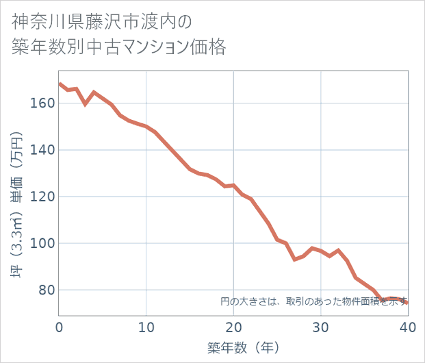 神奈川県藤沢市渡内の築年数別の中古マンション坪単価