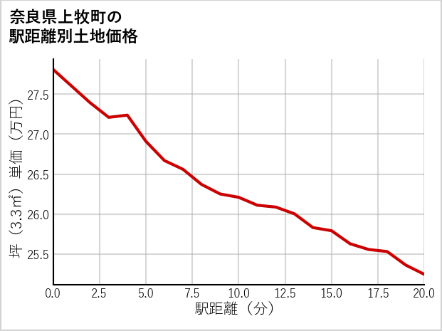 奈良県上牧町の徒歩距離別の土地坪単価