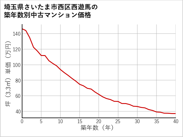埼玉県さいたま市西区西遊馬の築年数別の中古マンション坪単価