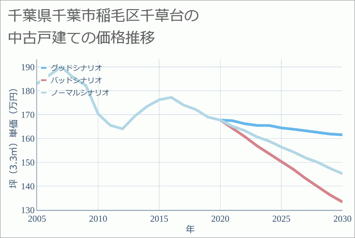 千葉県千葉市稲毛区千草台の中古戸建て価格推移