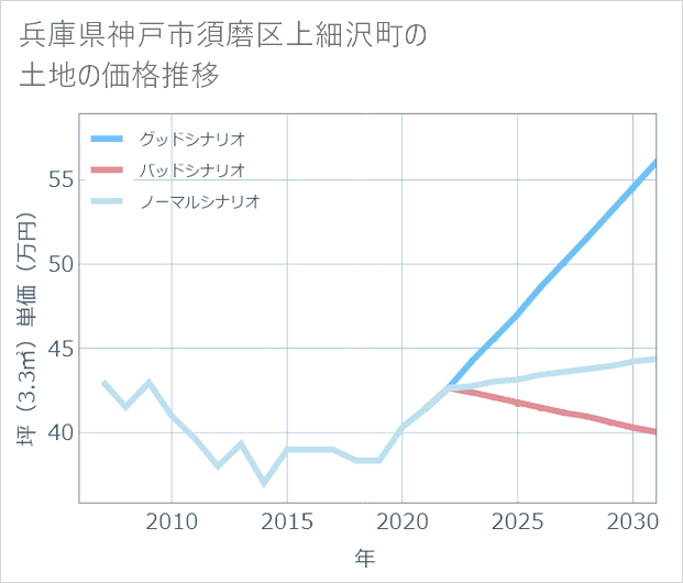 兵庫県神戸市須磨区上細沢町の土地価格推移