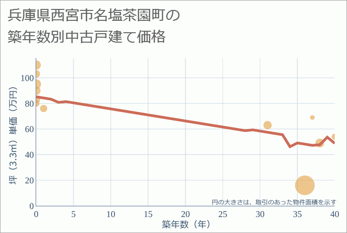 兵庫県西宮市名塩茶園町の築年数別の中古戸建て坪単価