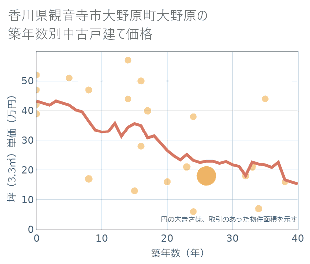 香川県観音寺市大野原町大野原の築年数別の中古戸建て坪単価