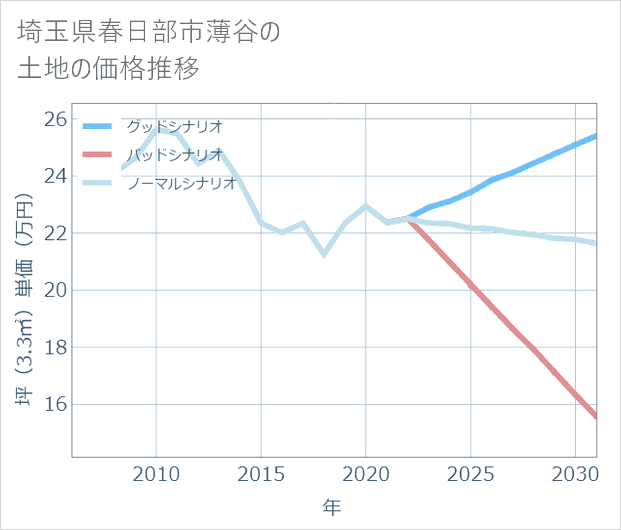 埼玉県春日部市薄谷の土地価格推移