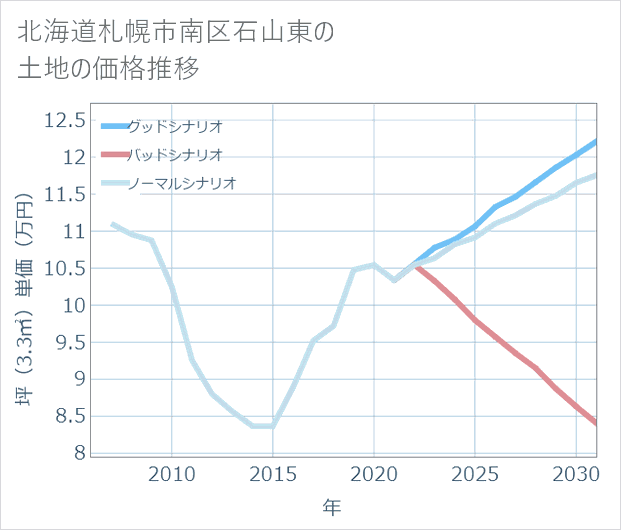 北海道札幌市南区石山東の土地価格推移