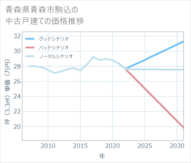 青森県青森市駒込の中古戸建て価格推移