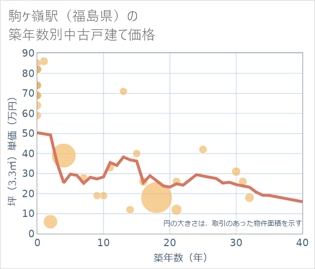 駒ケ嶺駅(福島県)の築年数別の中古戸建て坪単価