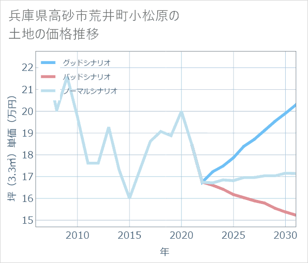 兵庫県高砂市荒井町小松原の土地価格推移