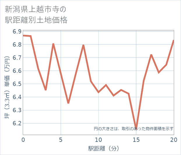 新潟県上越市寺の徒歩距離別の土地坪単価