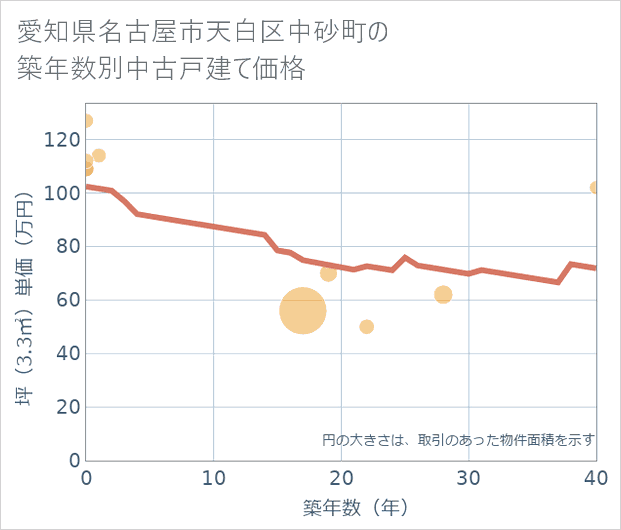 愛知県名古屋市天白区中砂町の築年数別の中古戸建て坪単価
