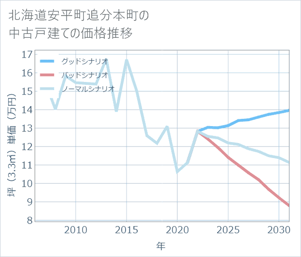 北海道安平町追分本町の中古戸建て価格推移