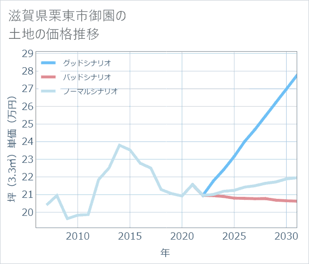 滋賀県栗東市御園の土地価格推移