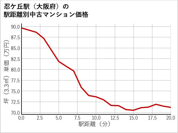 忍ケ丘駅（大阪府）の徒歩距離別の中古マンション坪単価