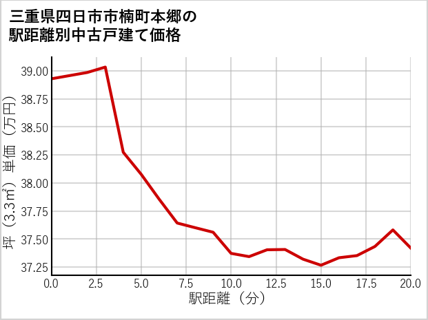 三重県四日市市楠町本郷の徒歩距離別の中古戸建て坪単価