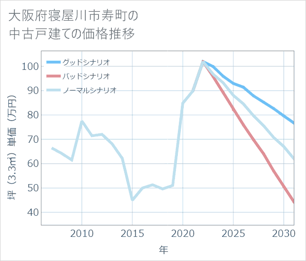 大阪府寝屋川市寿町の中古戸建て価格推移