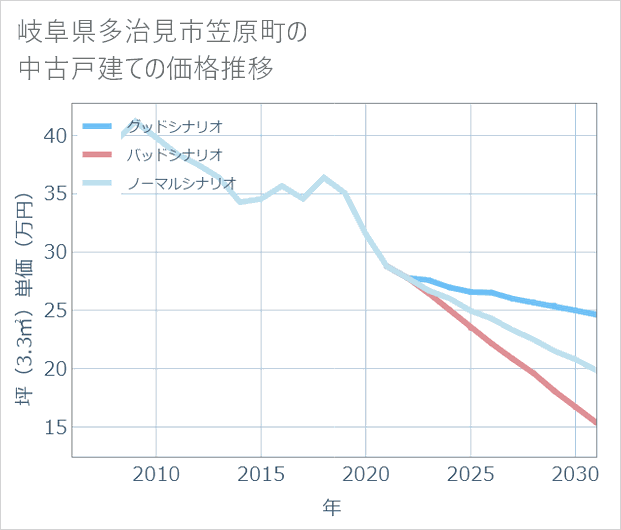 岐阜県多治見市笠原町の中古戸建て価格推移