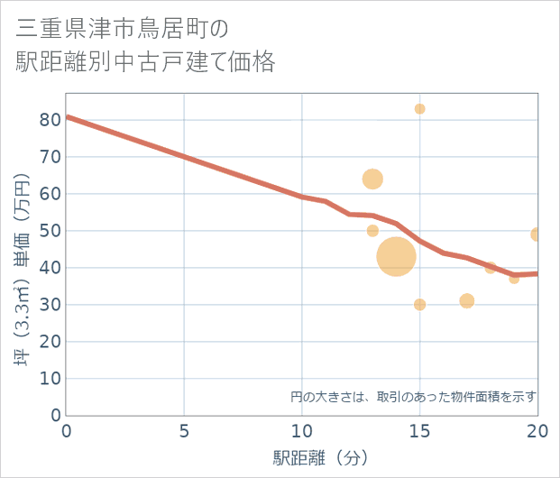 三重県津市鳥居町の徒歩距離別の中古戸建て坪単価