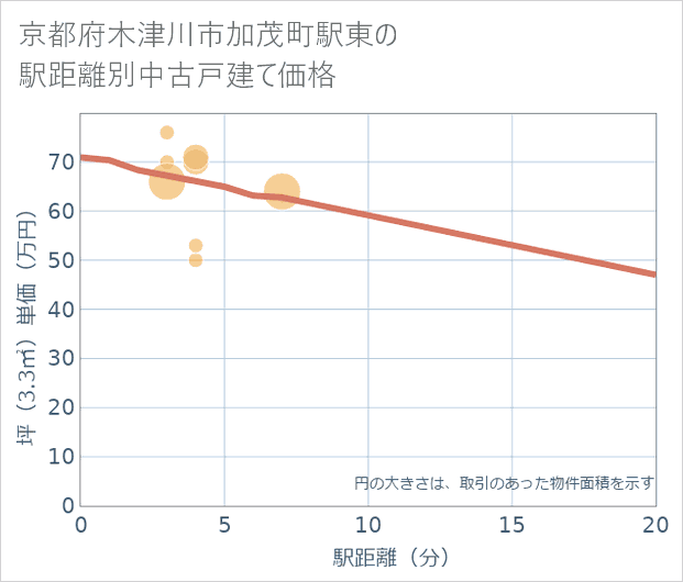 京都府木津川市加茂町駅東の徒歩距離別の中古戸建て坪単価
