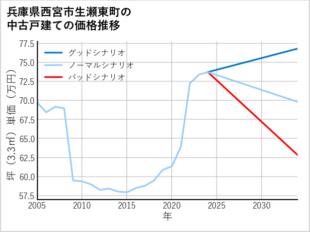 兵庫県西宮市生瀬東町の中古戸建て価格推移