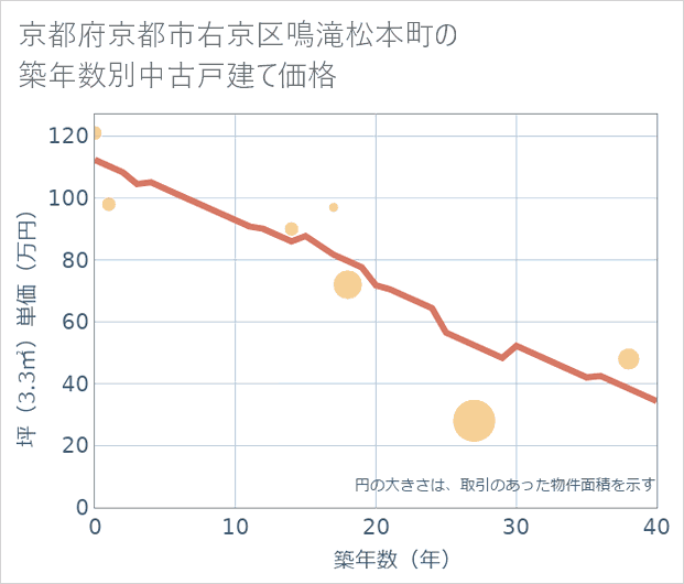 京都府京都市右京区鳴滝松本町の築年数別の中古戸建て坪単価