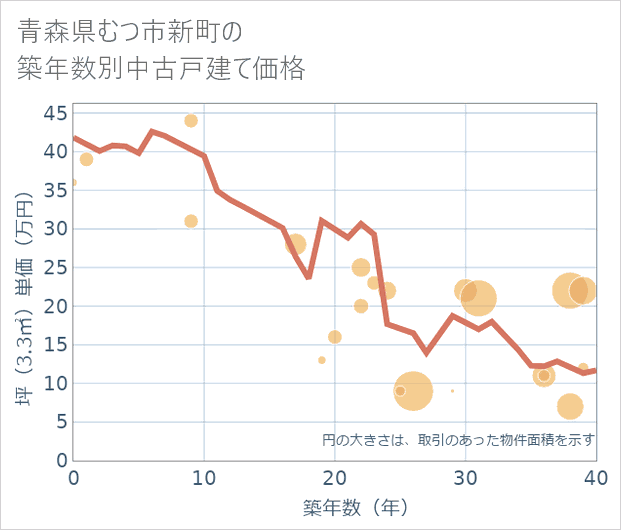 青森県むつ市新町の築年数別の中古戸建て坪単価