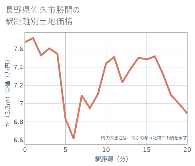 長野県佐久市勝間の徒歩距離別の土地坪単価