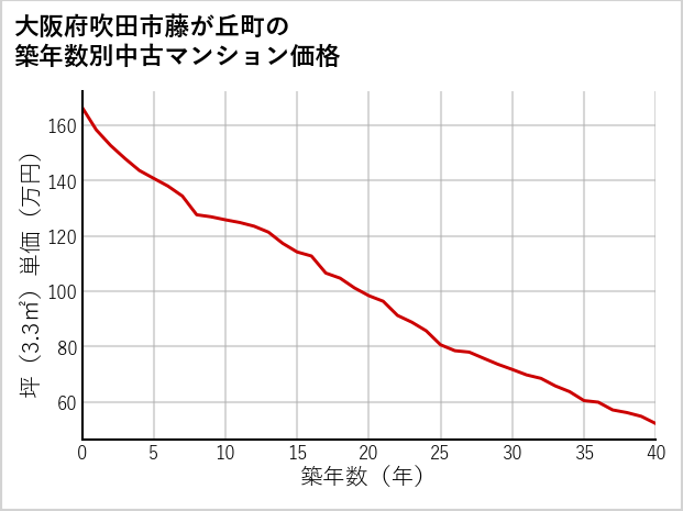 大阪府吹田市藤が丘町の築年数別の中古マンション坪単価