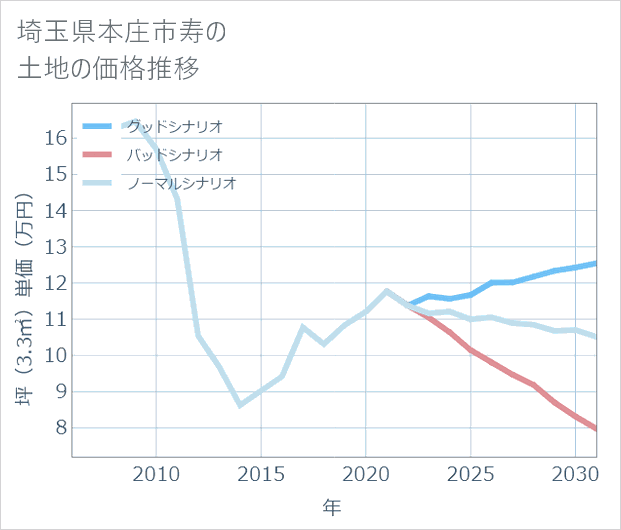 埼玉県本庄市寿の土地価格推移