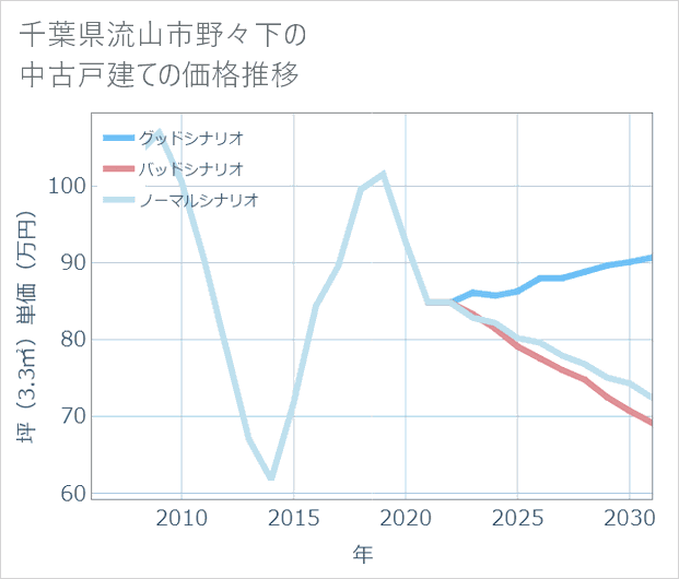 千葉県流山市野々下の中古戸建て価格推移