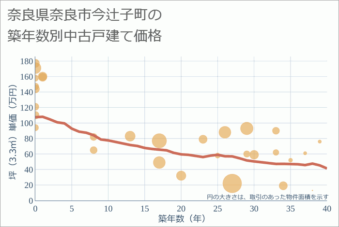 奈良県奈良市今辻子町の築年数別の中古戸建て坪単価