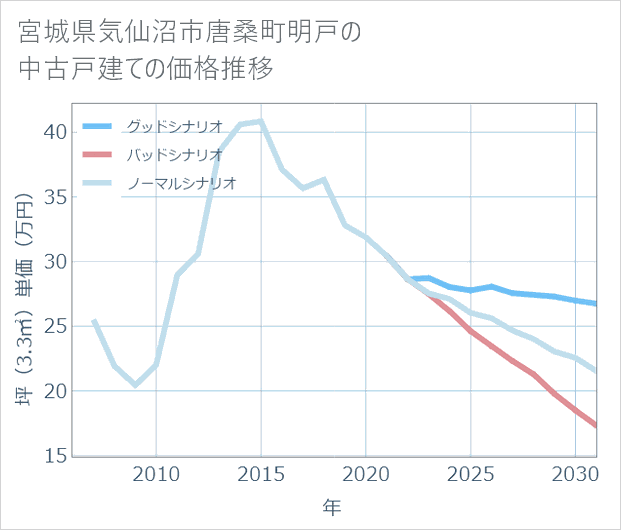 宮城県気仙沼市唐桑町明戸の中古戸建て価格推移