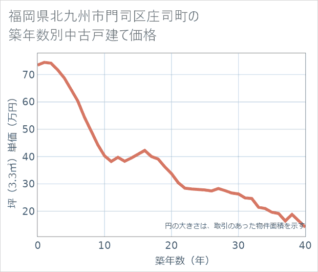 福岡県北九州市門司区庄司町の築年数別の中古戸建て坪単価