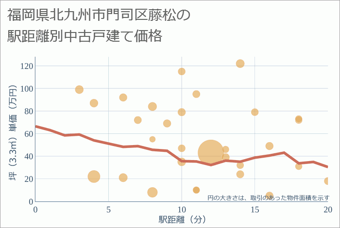 福岡県北九州市門司区藤松の徒歩距離別の中古戸建て坪単価