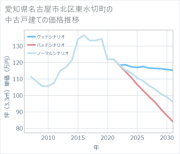 愛知県名古屋市北区東水切町の中古戸建て価格推移