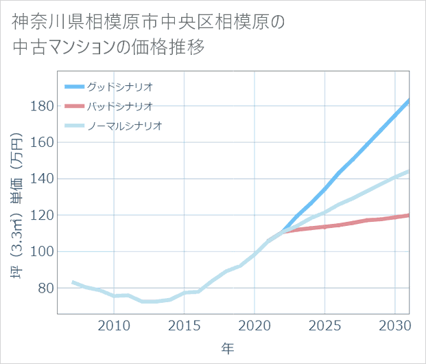 神奈川県相模原市中央区相模原の中古マンション価格推移