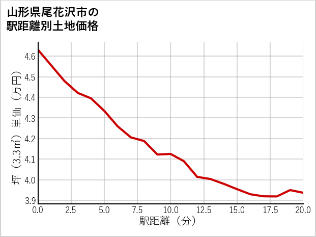 山形県尾花沢市の徒歩距離別の土地坪単価